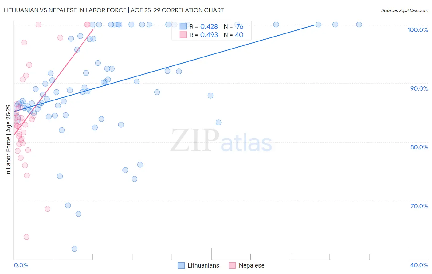 Lithuanian vs Nepalese In Labor Force | Age 25-29