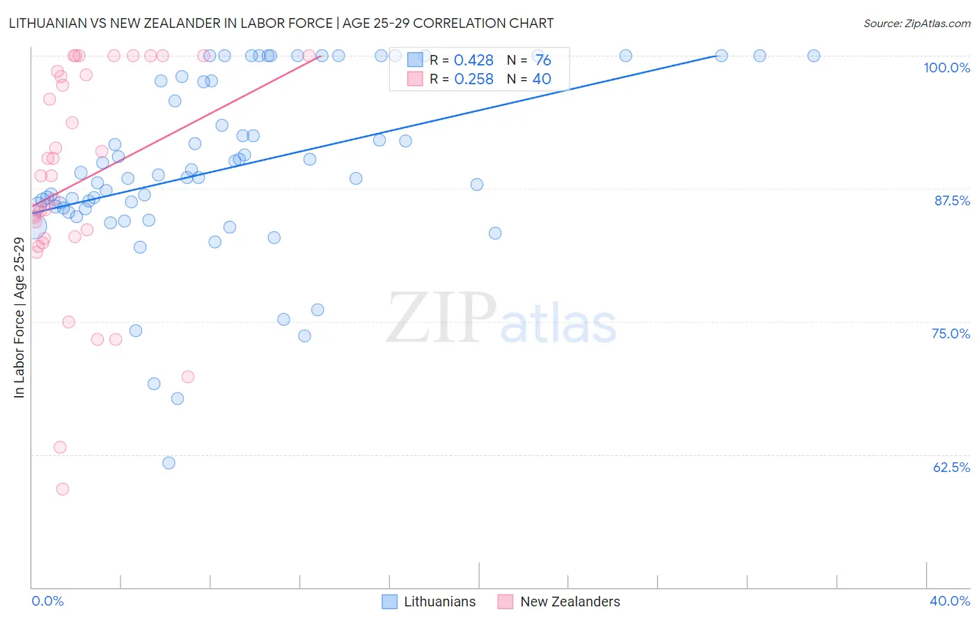 Lithuanian vs New Zealander In Labor Force | Age 25-29