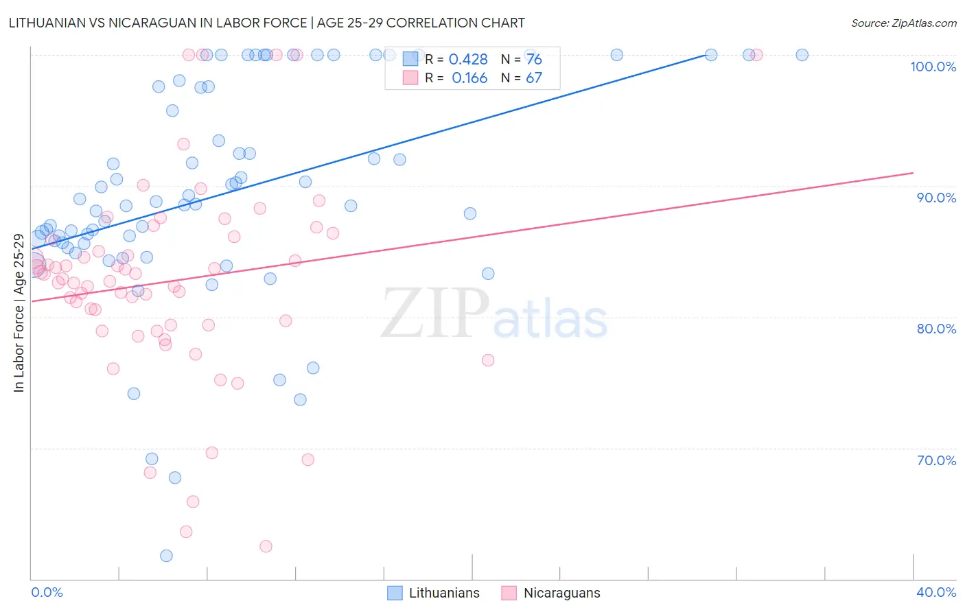 Lithuanian vs Nicaraguan In Labor Force | Age 25-29