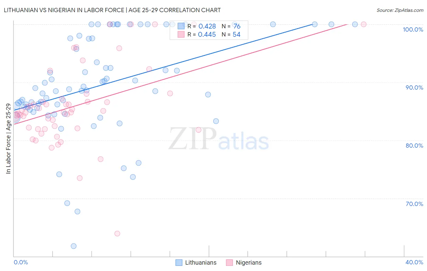 Lithuanian vs Nigerian In Labor Force | Age 25-29