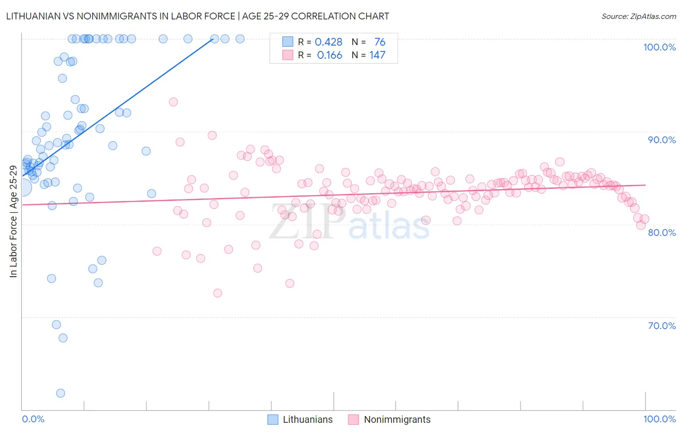 Lithuanian vs Nonimmigrants In Labor Force | Age 25-29