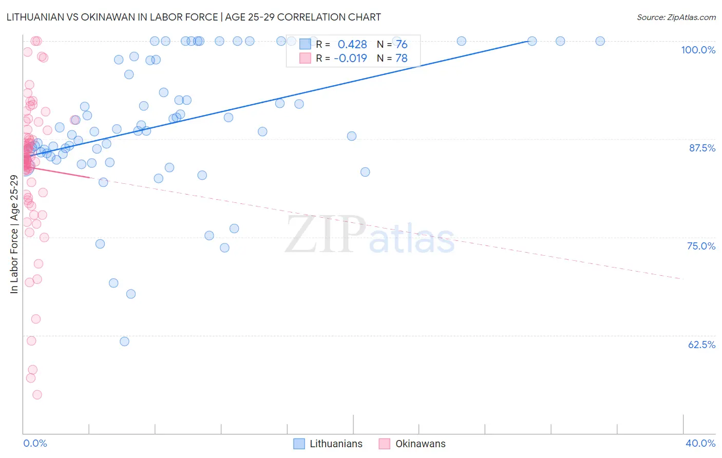 Lithuanian vs Okinawan In Labor Force | Age 25-29