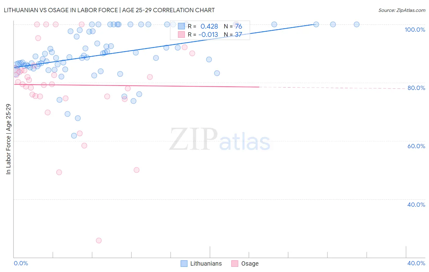 Lithuanian vs Osage In Labor Force | Age 25-29