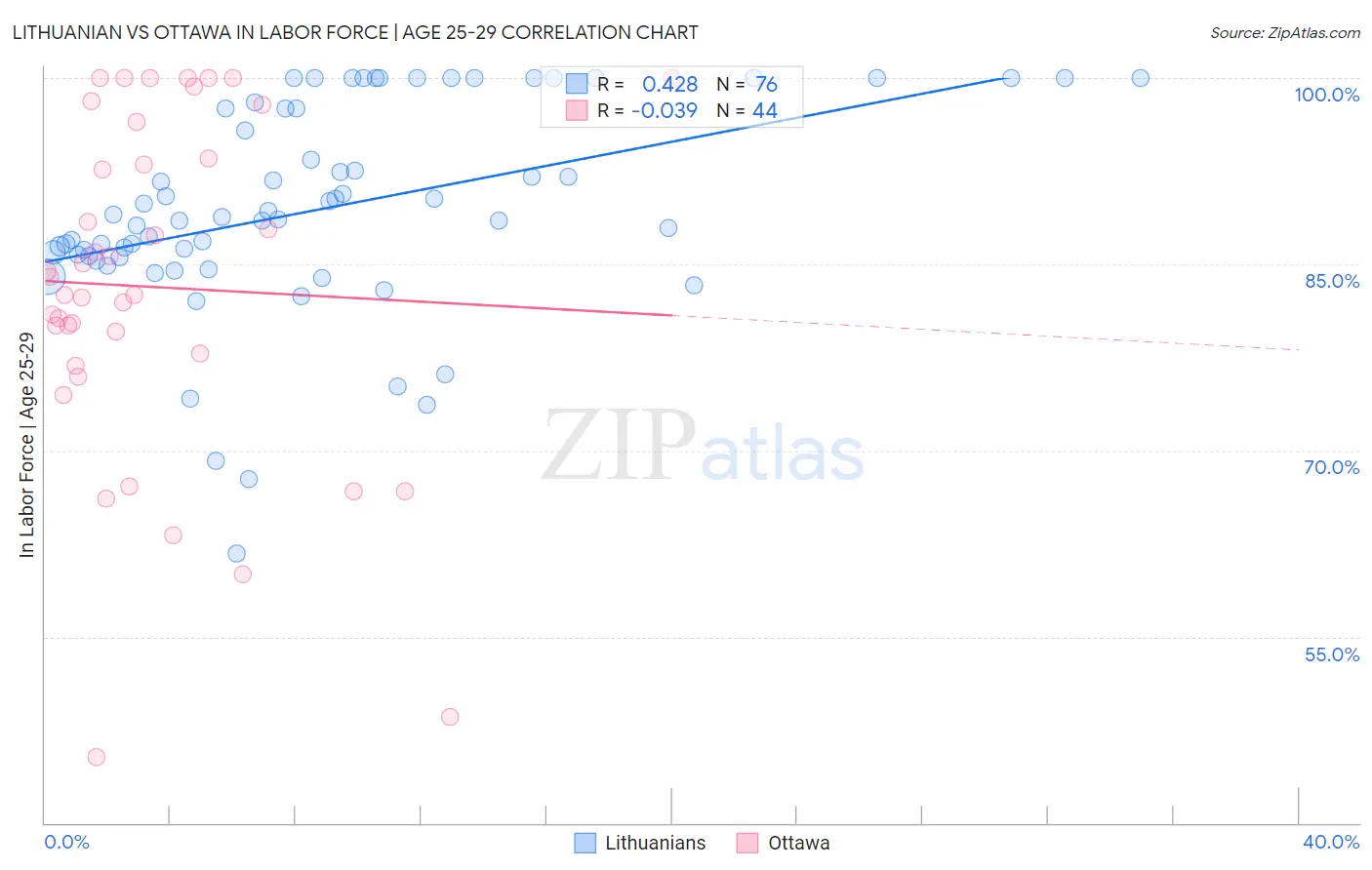 Lithuanian vs Ottawa In Labor Force | Age 25-29