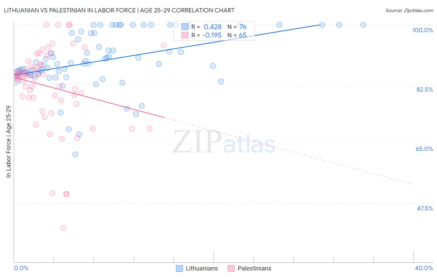 Lithuanian vs Palestinian In Labor Force | Age 25-29