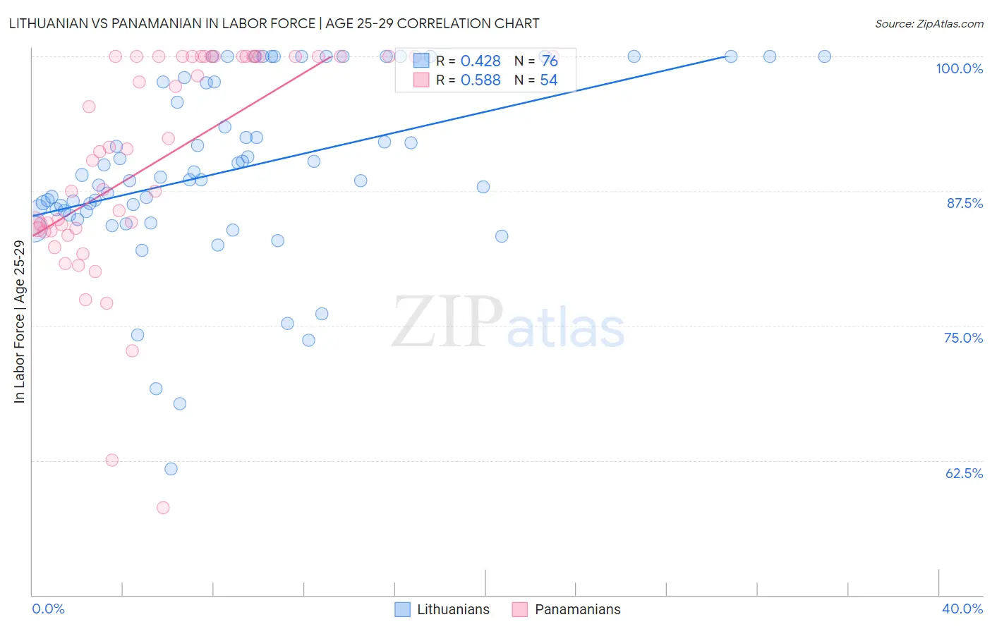 Lithuanian vs Panamanian In Labor Force | Age 25-29