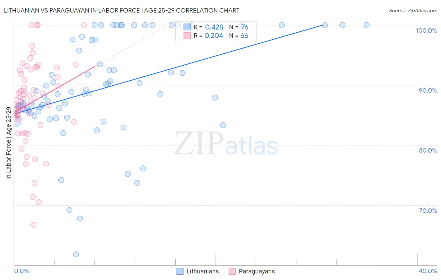 Lithuanian vs Paraguayan In Labor Force | Age 25-29