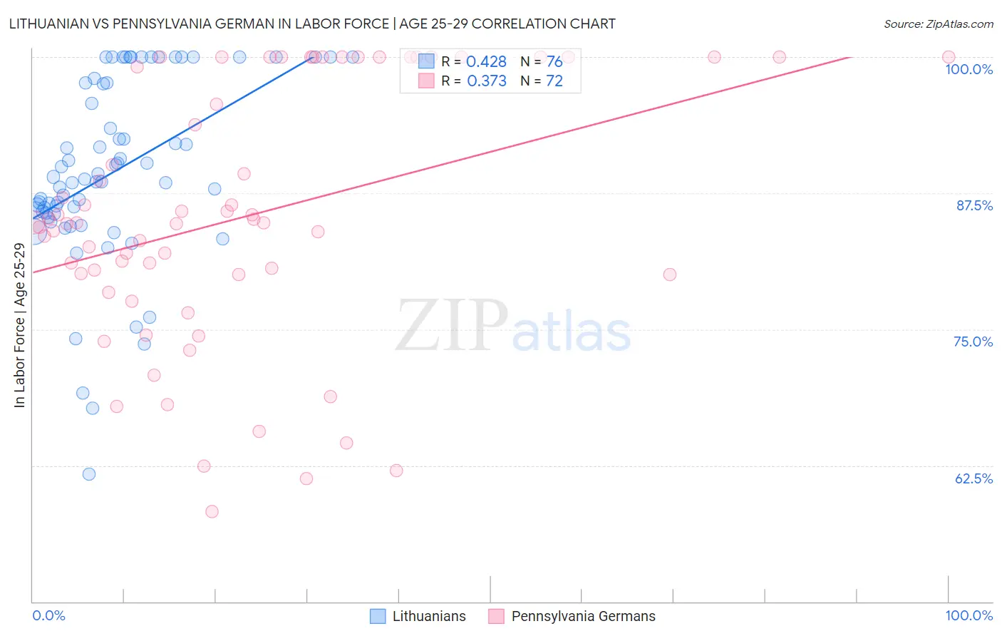 Lithuanian vs Pennsylvania German In Labor Force | Age 25-29