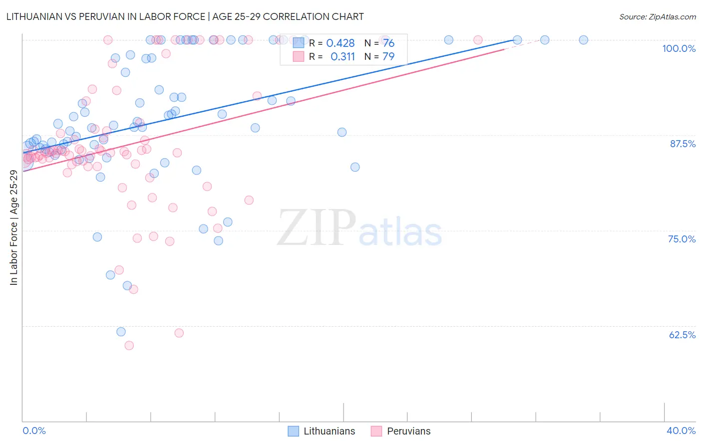 Lithuanian vs Peruvian In Labor Force | Age 25-29
