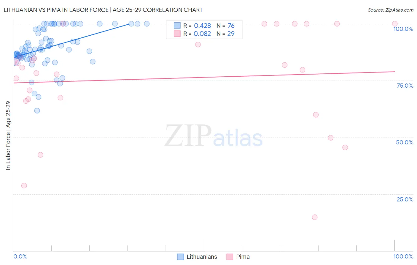 Lithuanian vs Pima In Labor Force | Age 25-29