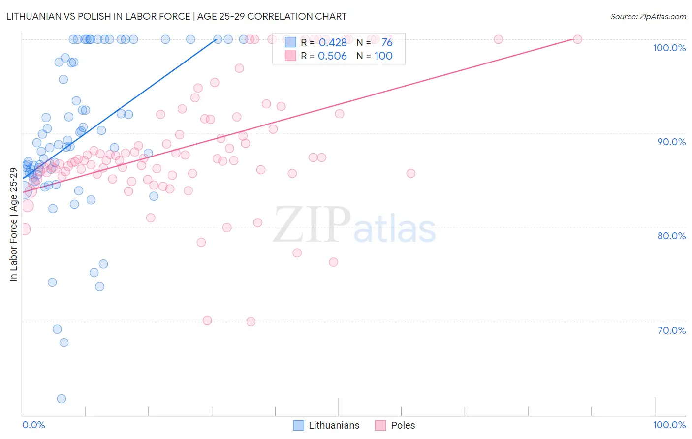 Lithuanian vs Polish In Labor Force | Age 25-29
