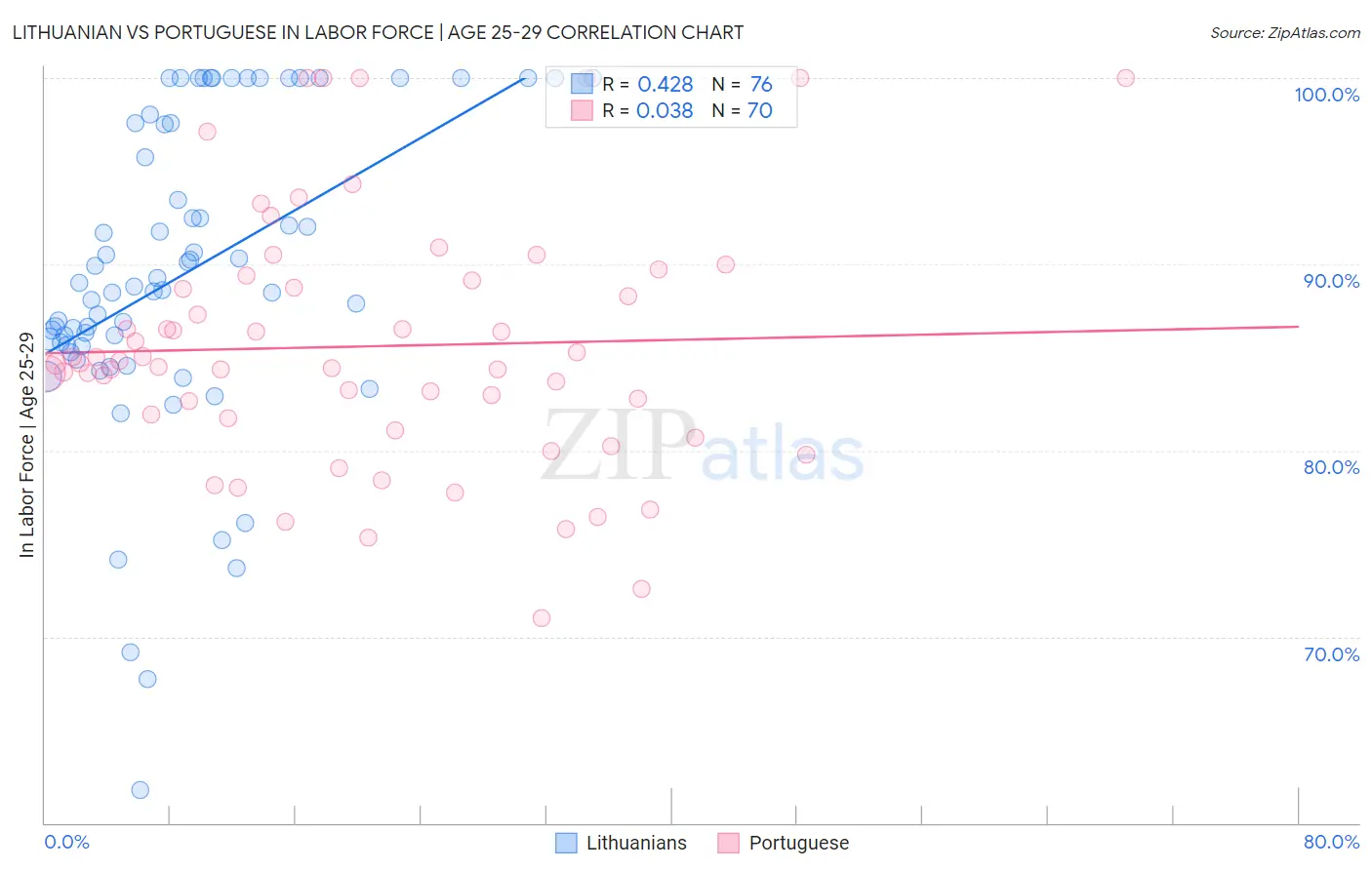 Lithuanian vs Portuguese In Labor Force | Age 25-29