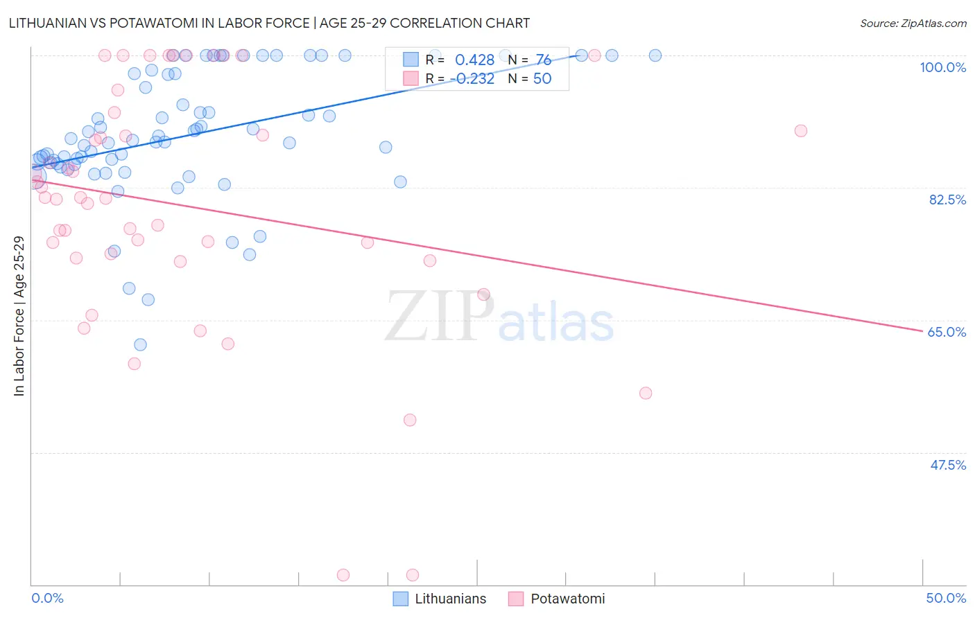 Lithuanian vs Potawatomi In Labor Force | Age 25-29