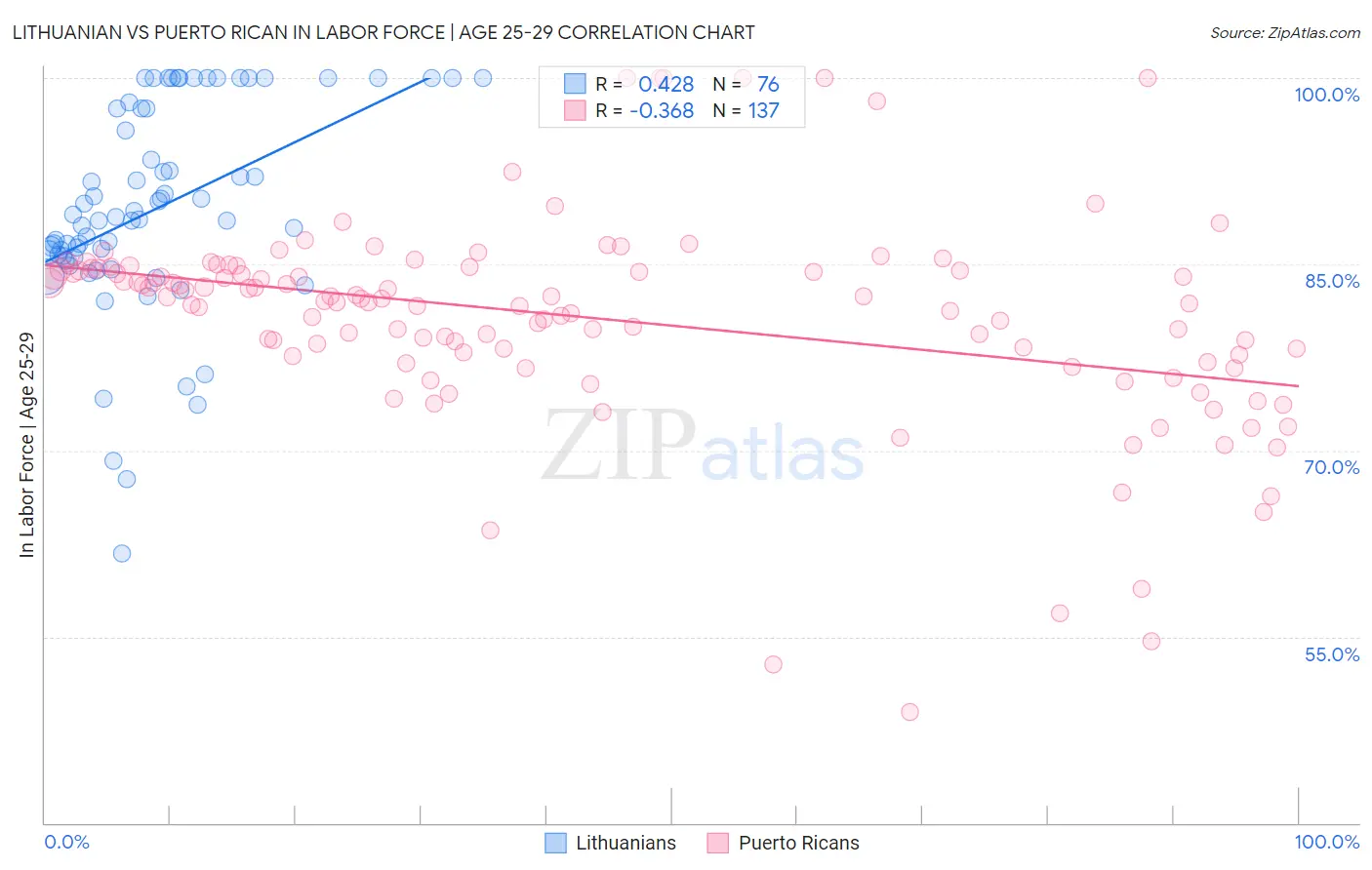 Lithuanian vs Puerto Rican In Labor Force | Age 25-29