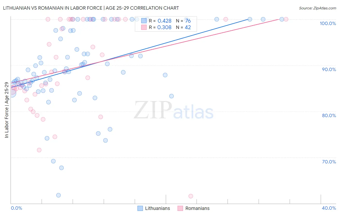 Lithuanian vs Romanian In Labor Force | Age 25-29