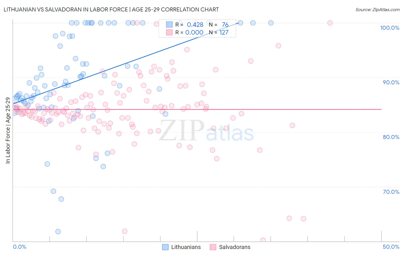 Lithuanian vs Salvadoran In Labor Force | Age 25-29