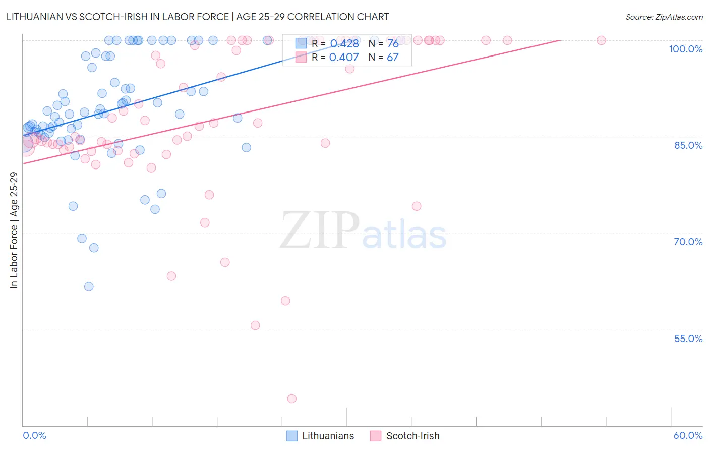 Lithuanian vs Scotch-Irish In Labor Force | Age 25-29