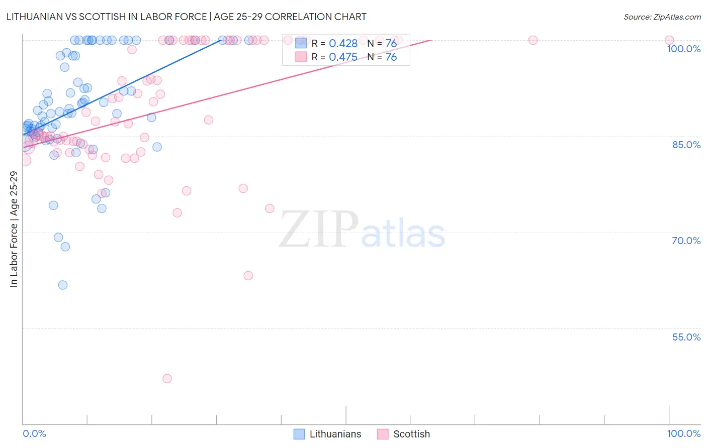 Lithuanian vs Scottish In Labor Force | Age 25-29