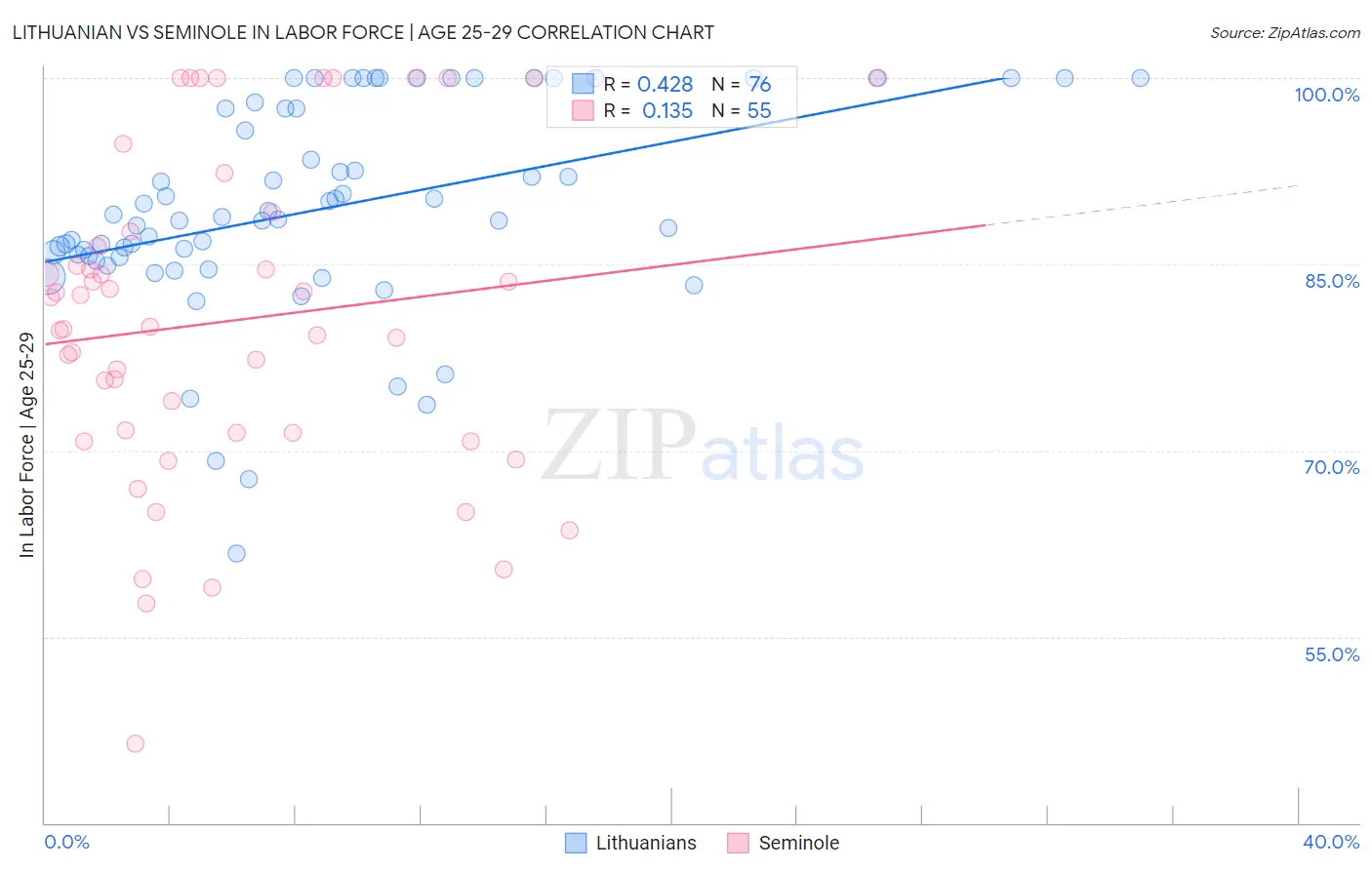 Lithuanian vs Seminole In Labor Force | Age 25-29