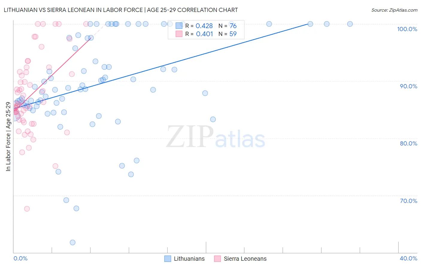 Lithuanian vs Sierra Leonean In Labor Force | Age 25-29