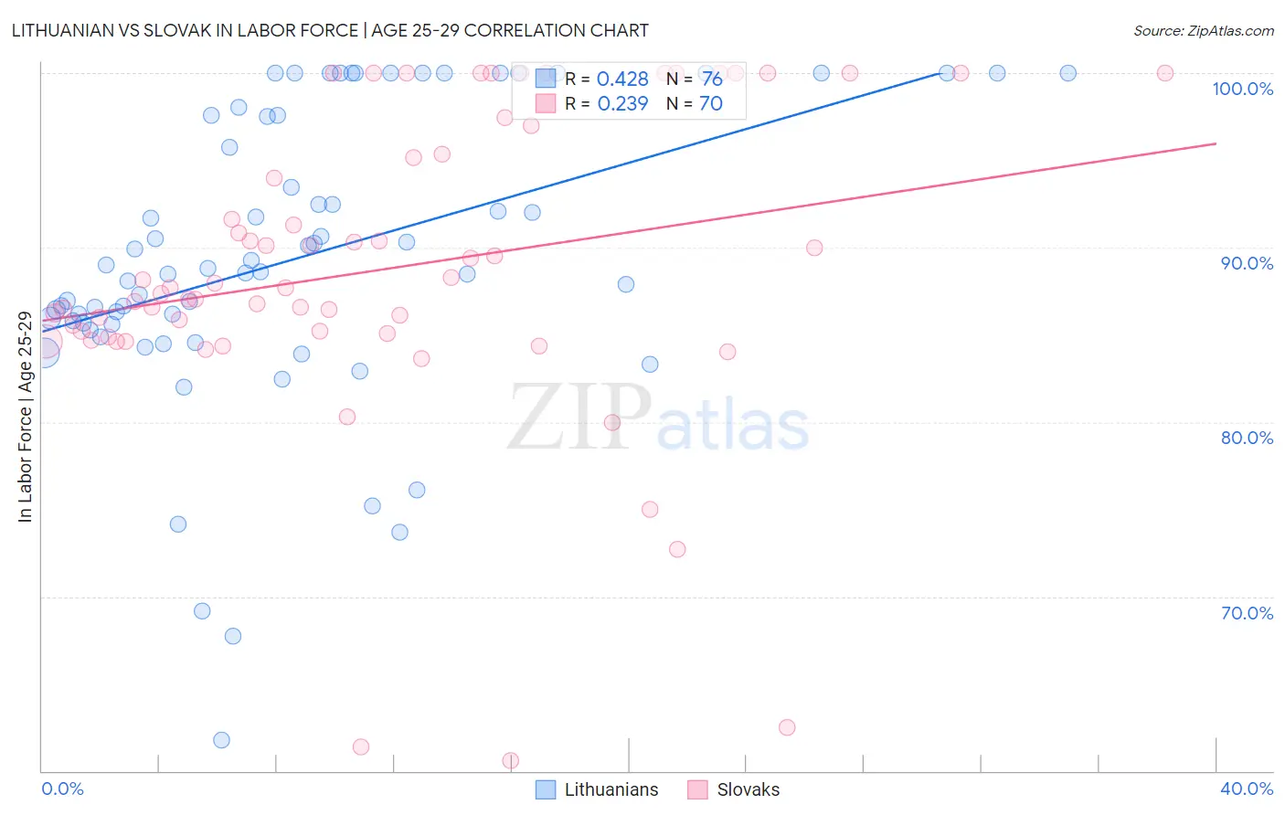 Lithuanian vs Slovak In Labor Force | Age 25-29