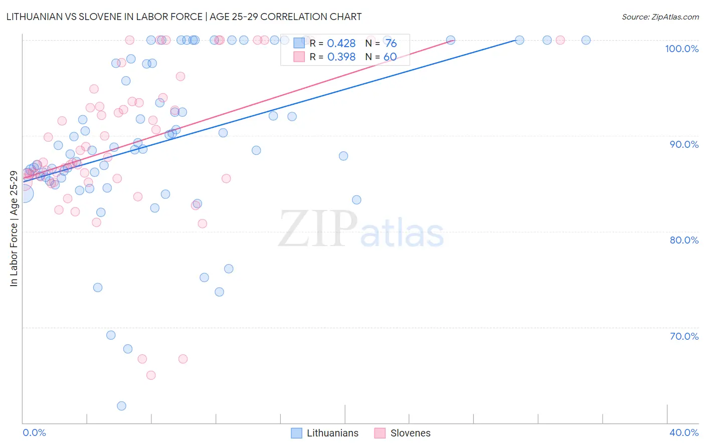 Lithuanian vs Slovene In Labor Force | Age 25-29