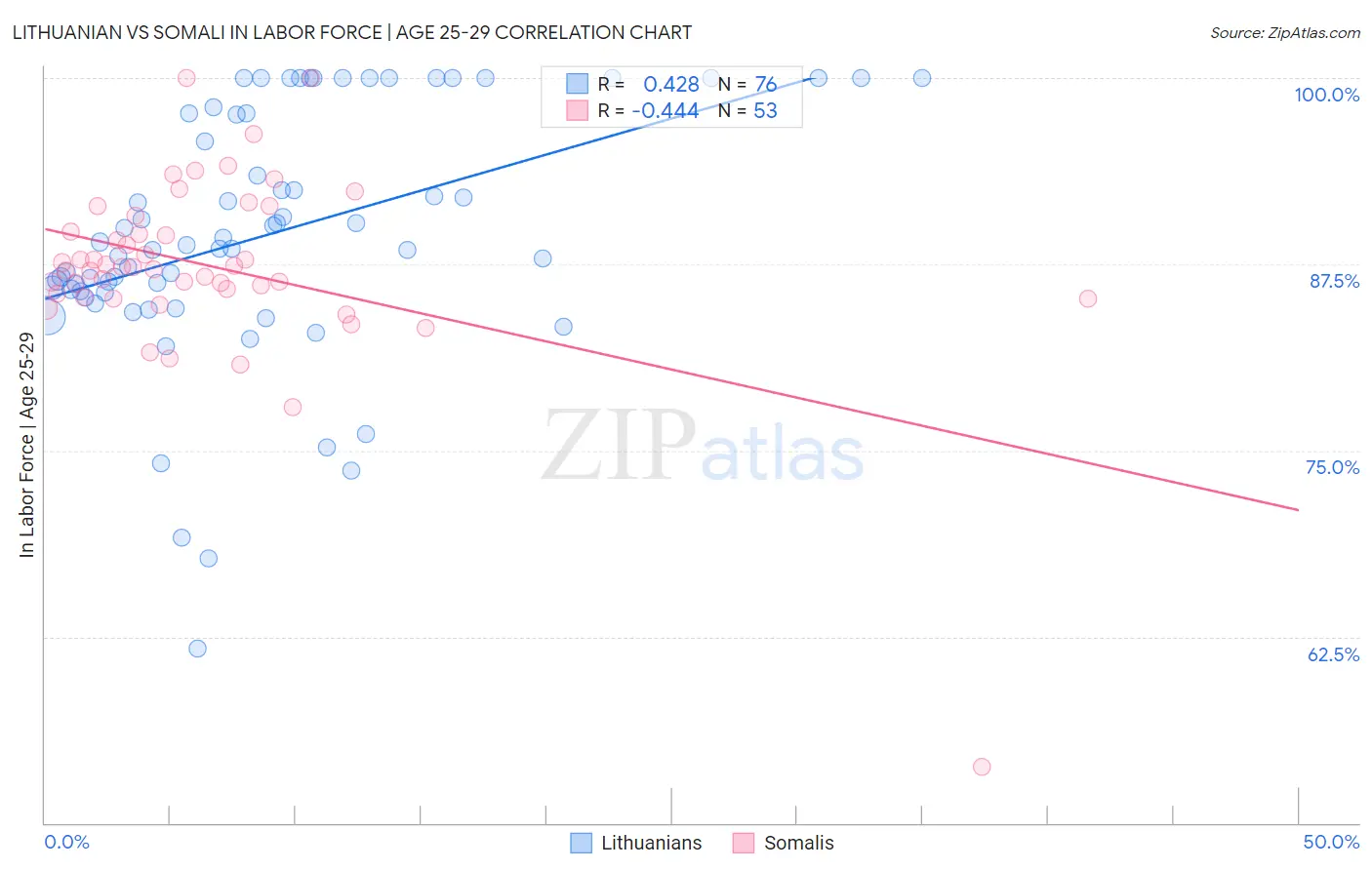 Lithuanian vs Somali In Labor Force | Age 25-29