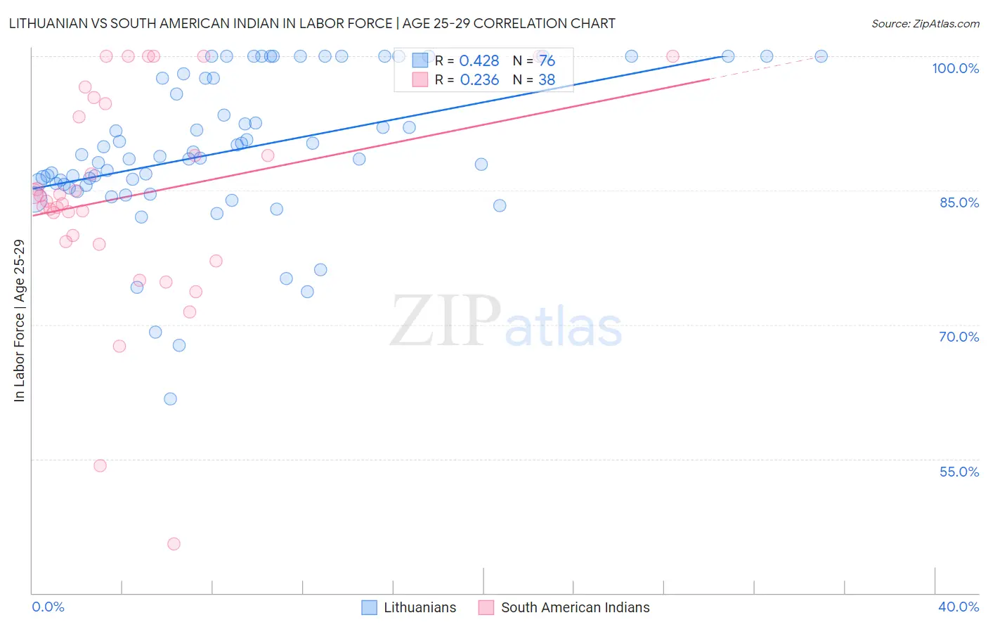 Lithuanian vs South American Indian In Labor Force | Age 25-29
