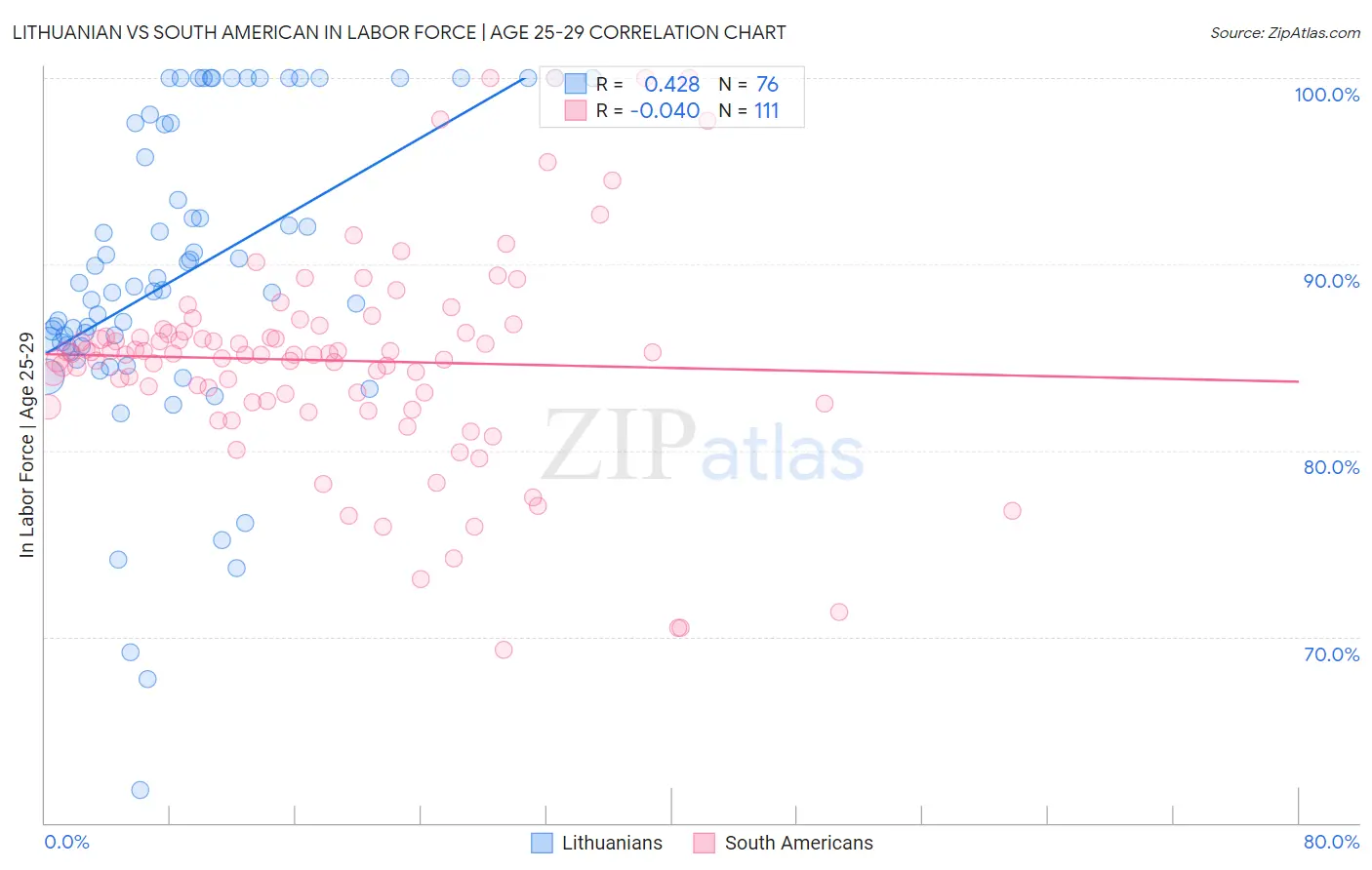 Lithuanian vs South American In Labor Force | Age 25-29