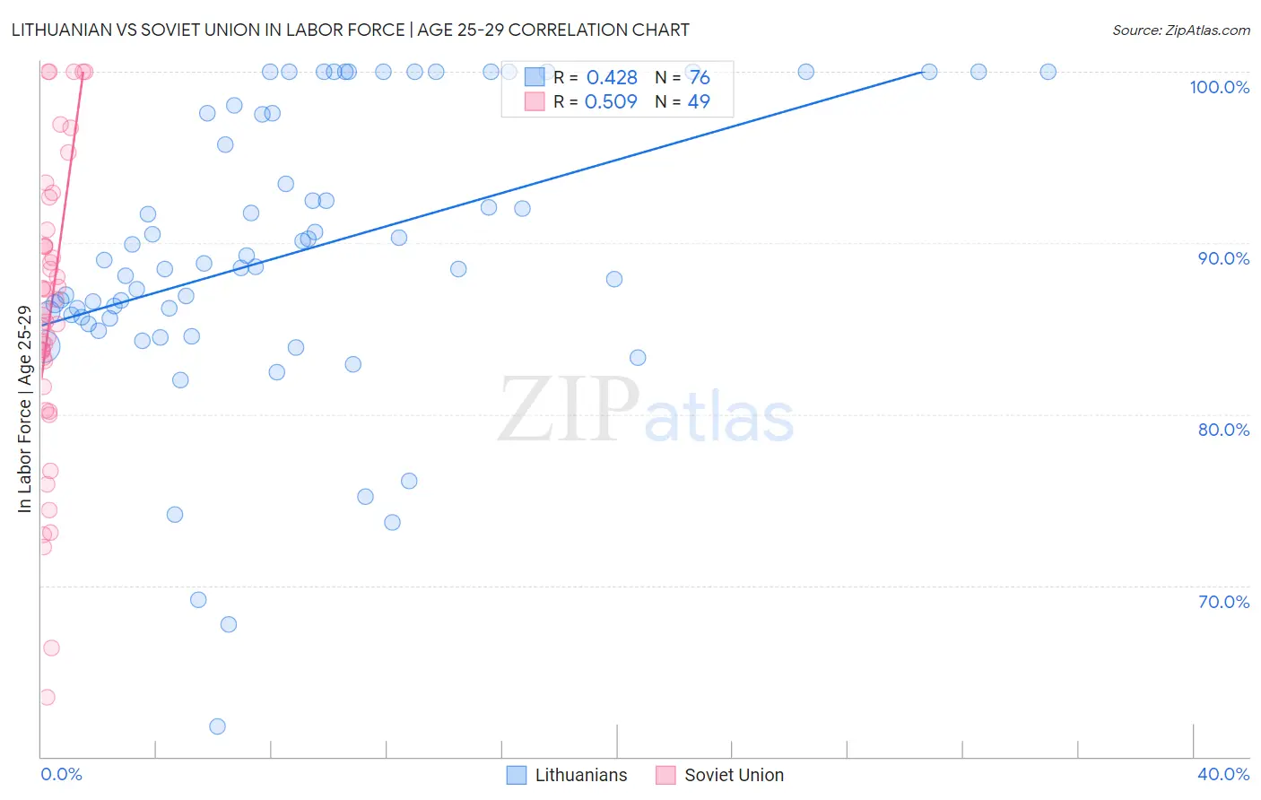 Lithuanian vs Soviet Union In Labor Force | Age 25-29