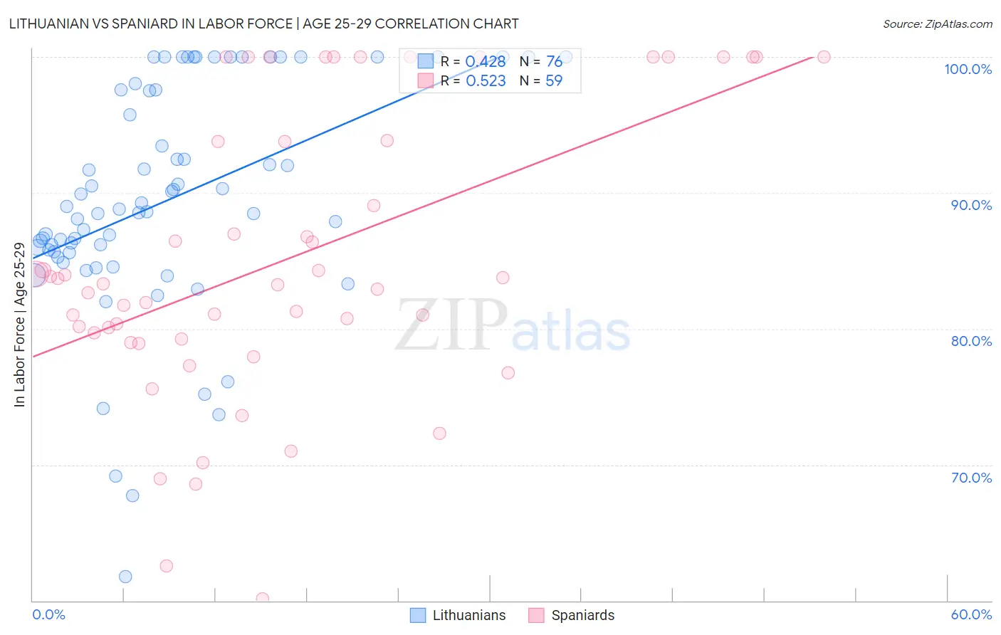 Lithuanian vs Spaniard In Labor Force | Age 25-29