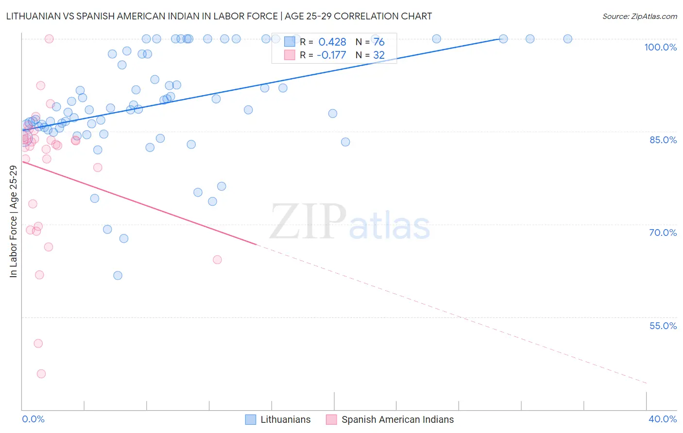 Lithuanian vs Spanish American Indian In Labor Force | Age 25-29