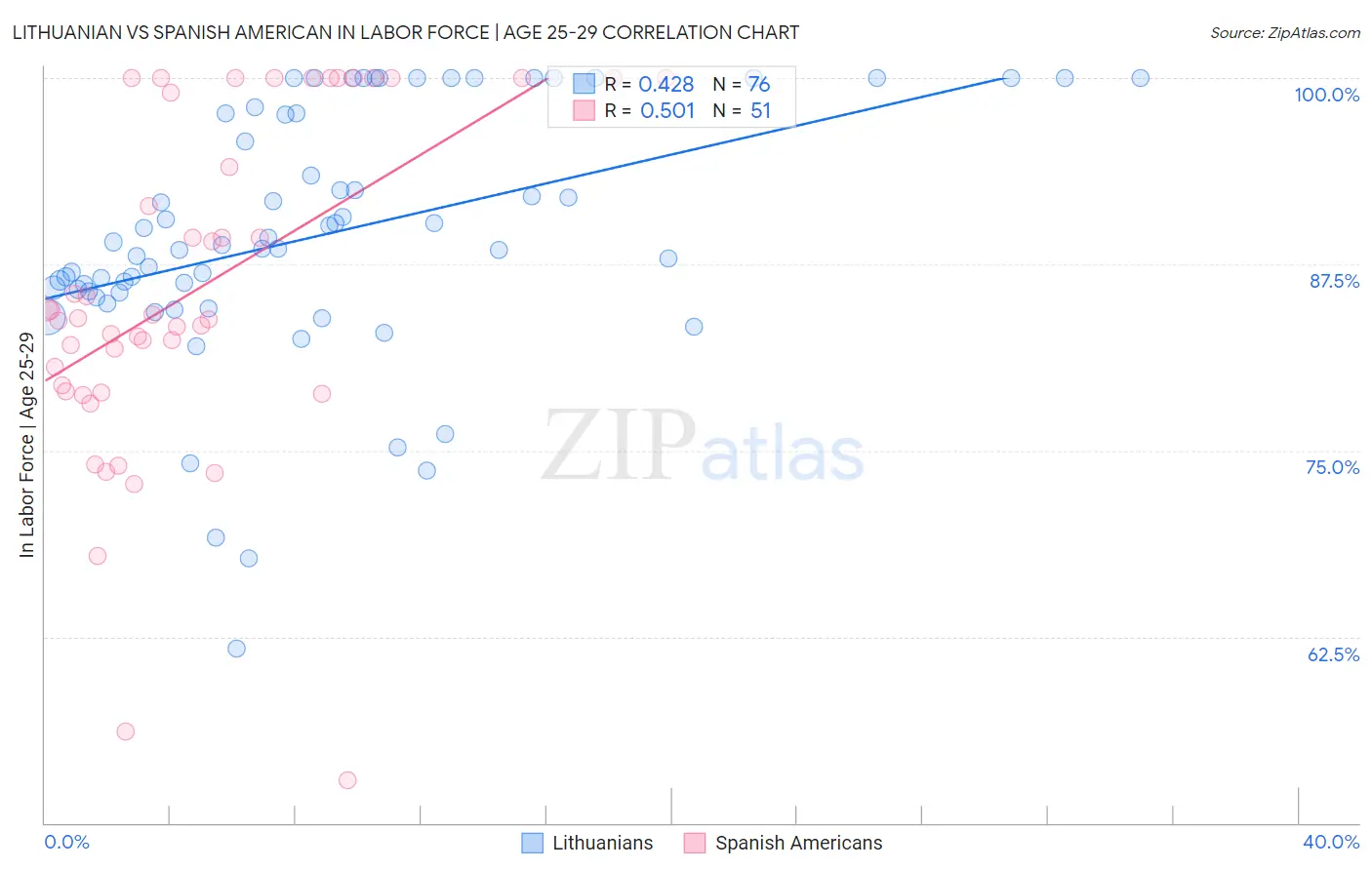Lithuanian vs Spanish American In Labor Force | Age 25-29
