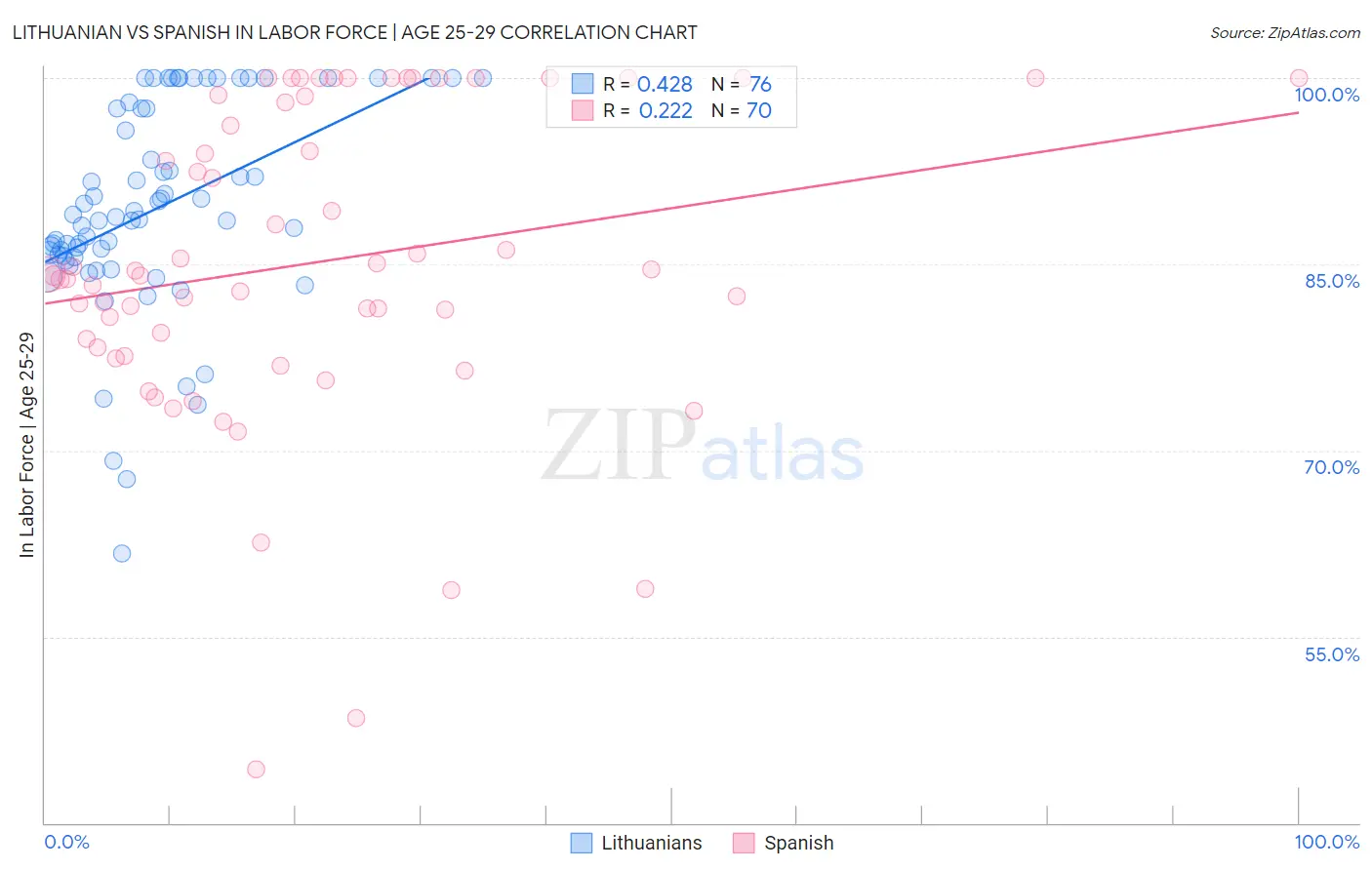 Lithuanian vs Spanish In Labor Force | Age 25-29