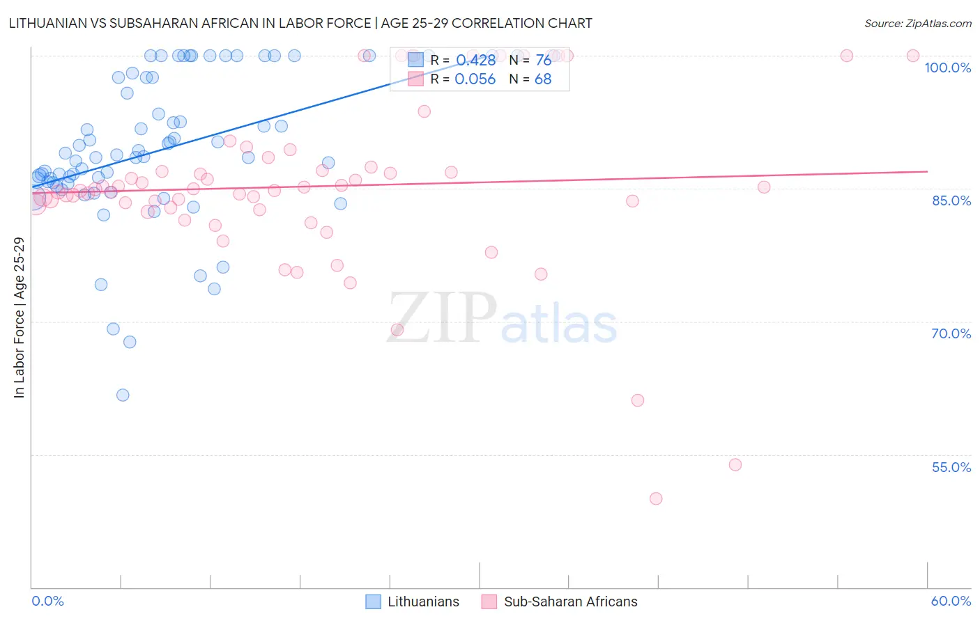 Lithuanian vs Subsaharan African In Labor Force | Age 25-29