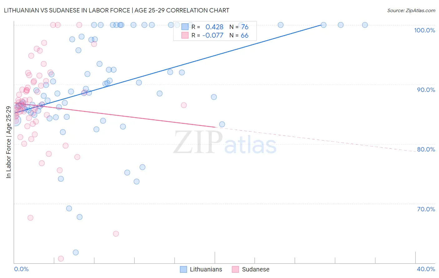 Lithuanian vs Sudanese In Labor Force | Age 25-29