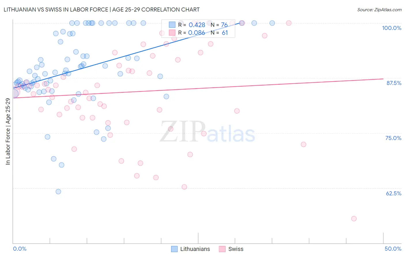 Lithuanian vs Swiss In Labor Force | Age 25-29