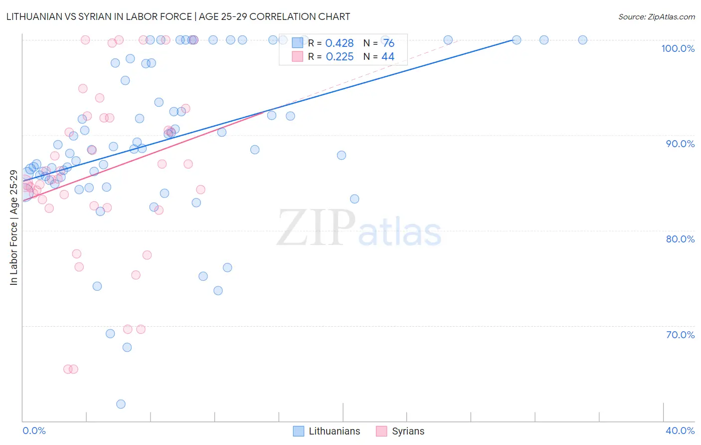 Lithuanian vs Syrian In Labor Force | Age 25-29