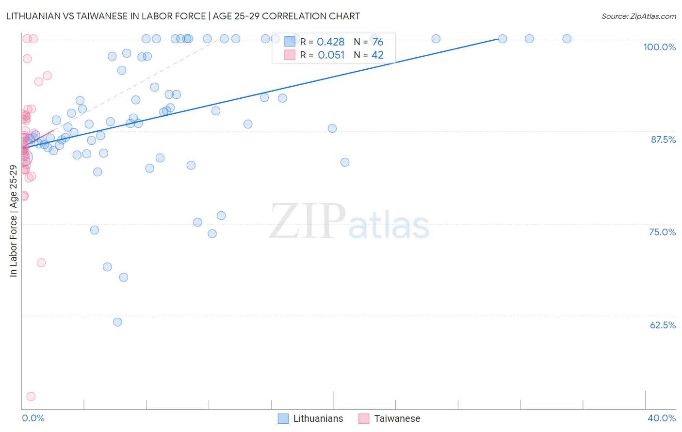 Lithuanian vs Taiwanese In Labor Force | Age 25-29