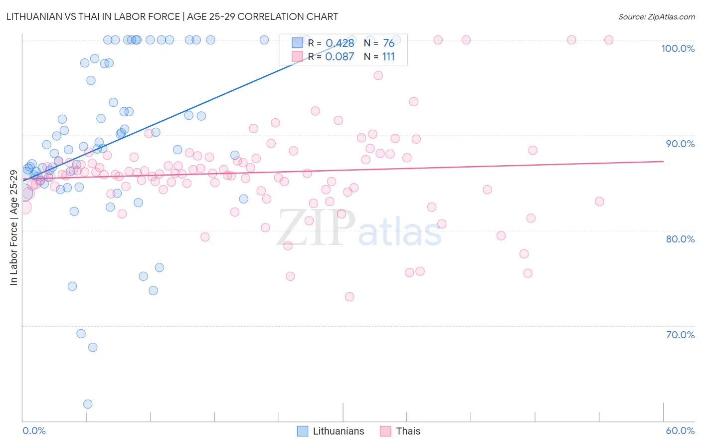 Lithuanian vs Thai In Labor Force | Age 25-29