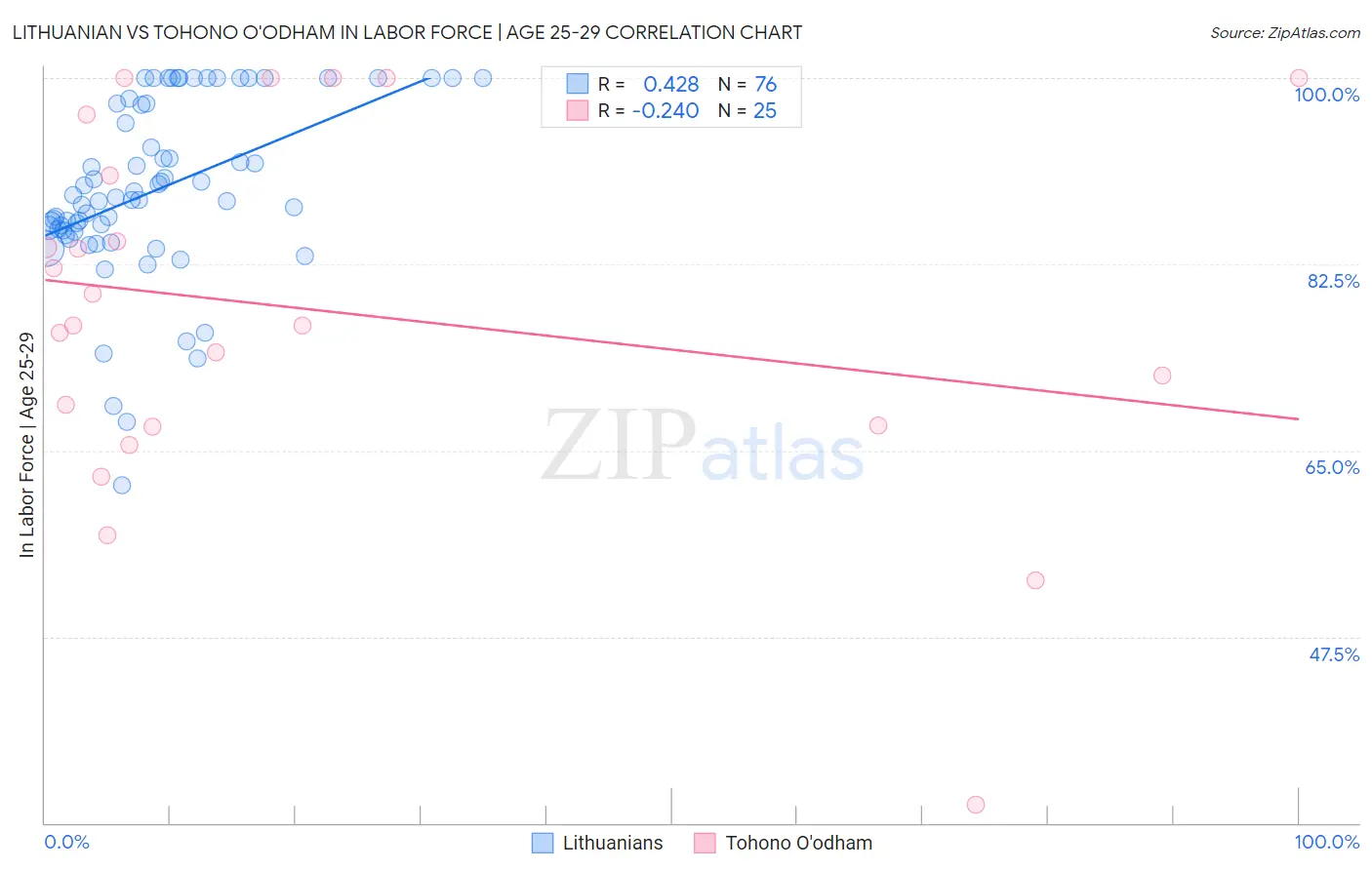 Lithuanian vs Tohono O'odham In Labor Force | Age 25-29