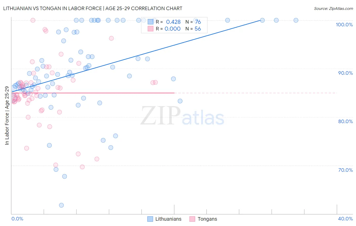 Lithuanian vs Tongan In Labor Force | Age 25-29