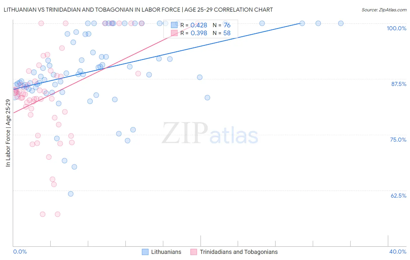 Lithuanian vs Trinidadian and Tobagonian In Labor Force | Age 25-29