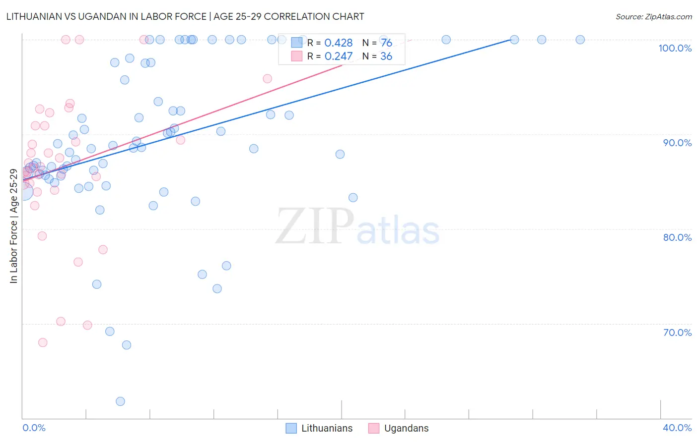 Lithuanian vs Ugandan In Labor Force | Age 25-29