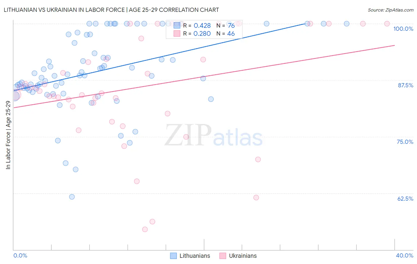 Lithuanian vs Ukrainian In Labor Force | Age 25-29