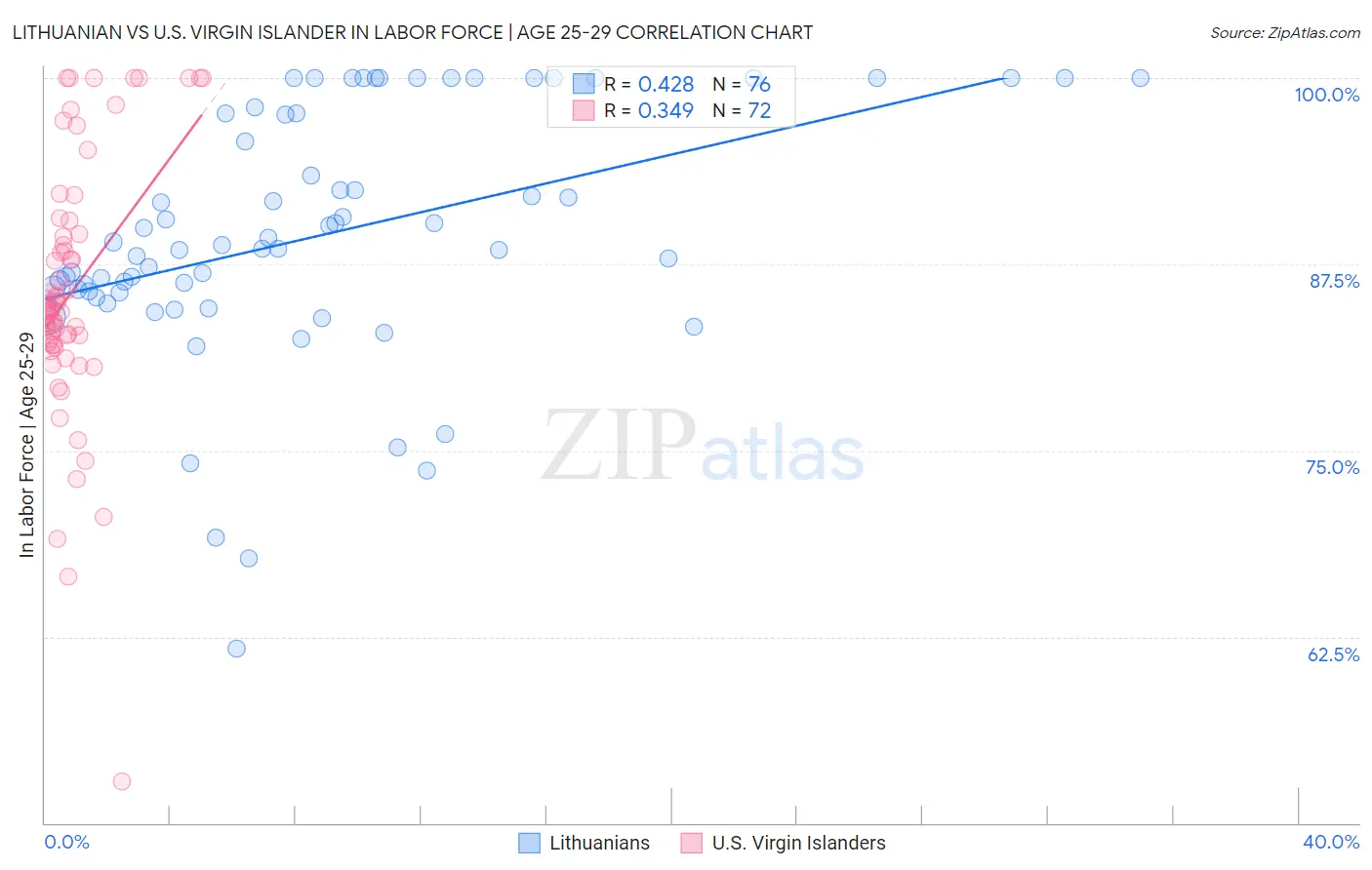 Lithuanian vs U.S. Virgin Islander In Labor Force | Age 25-29