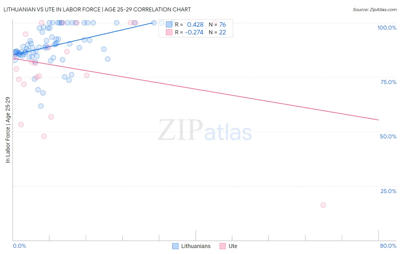 Lithuanian vs Ute In Labor Force | Age 25-29
