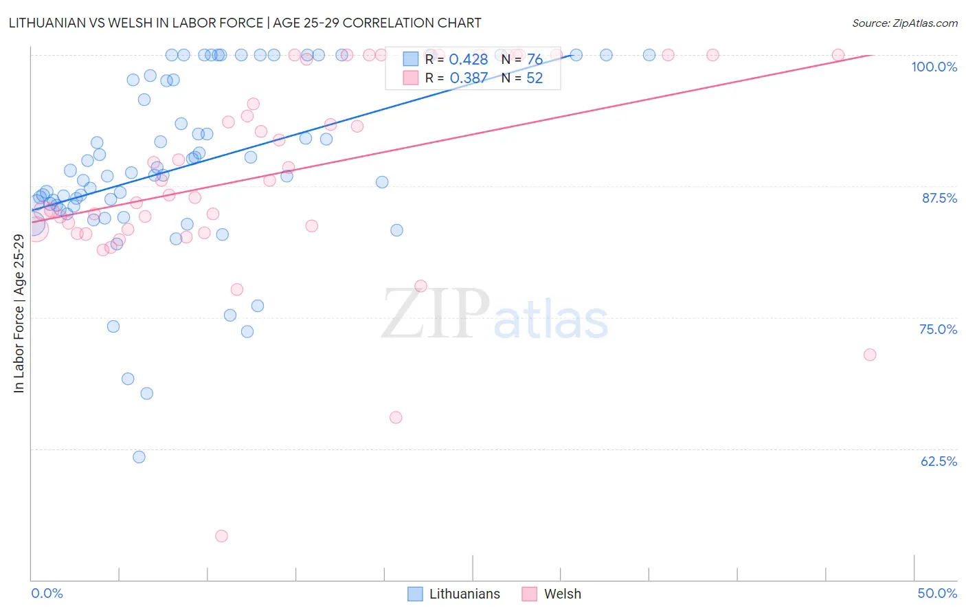 Lithuanian vs Welsh In Labor Force | Age 25-29