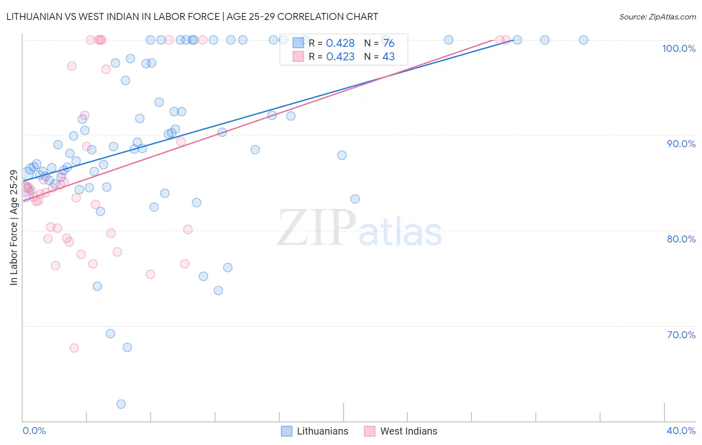 Lithuanian vs West Indian In Labor Force | Age 25-29