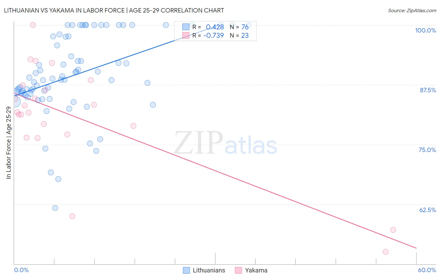 Lithuanian vs Yakama In Labor Force | Age 25-29